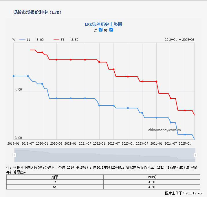 重磅!降息!桂林房贷利率3.0% - 渭南生活资讯 - 渭南28生活网 wn.28life.com